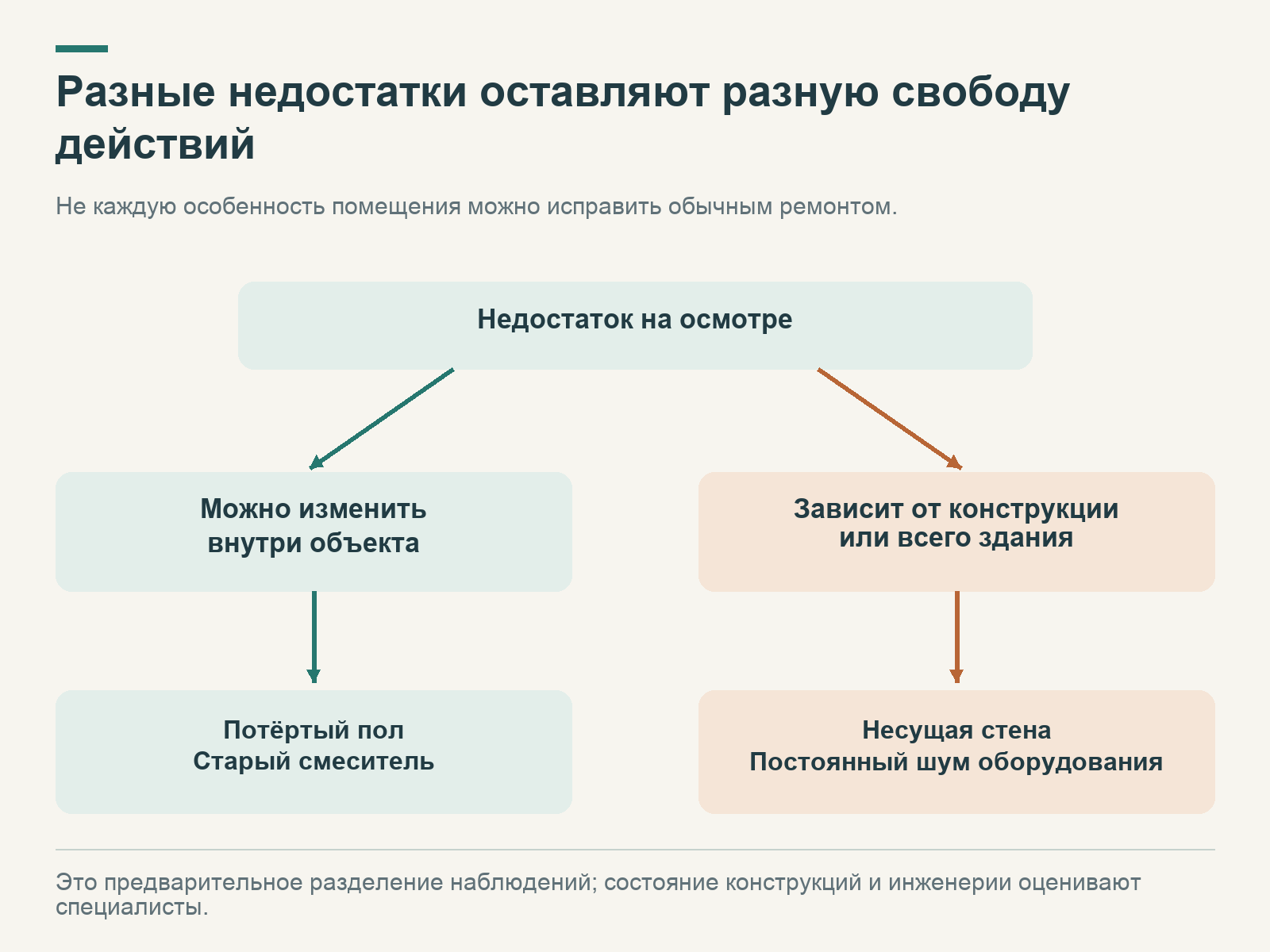Потёртый пол и старый смеситель отнесены к заменяемым элементам; несущая стена и постоянный шум здания показаны как ограничения другого уровня.