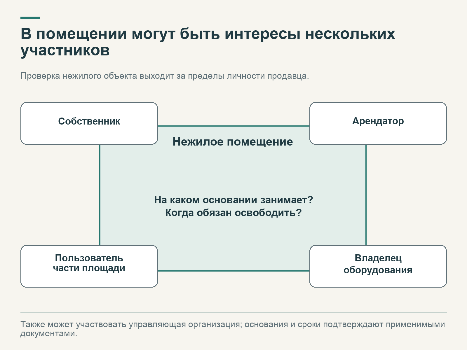 Вокруг одного нежилого помещения показаны собственник, арендатор, пользователь части площади и владелец оборудования; проверяют основания и сроки освобождения.