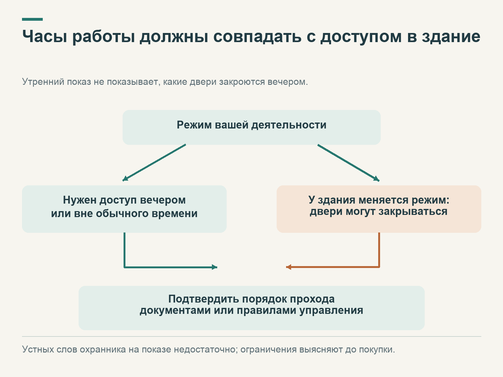Рабочее время пользователя сопоставляют с вечерним закрытием дверей здания; порядок прохода подтверждают документами или правилами управляющей стороны.